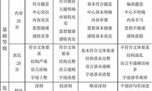 天津高考作文评分标准_天津高考作文评分标准细则